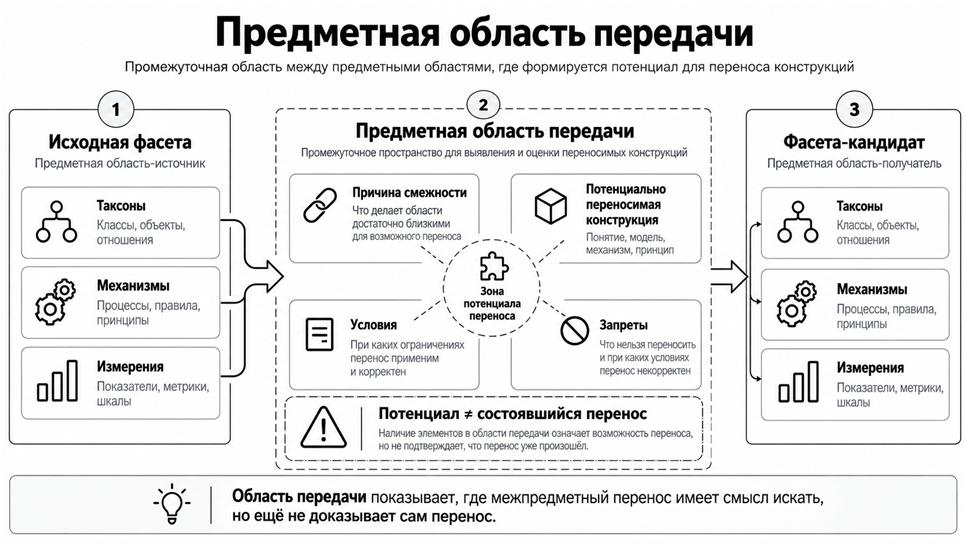 Рис. 2. Предметная область передачи: где возникает потенциал межпредметного переноса.